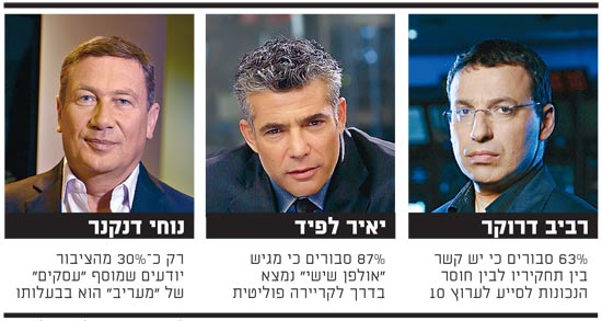סקר עיתונאות / צלם: רוני זרנגר, אלדד רפאלי, יחצ- יוני המנחם סקר עיתונאות / צלם: רוני זרנגר, אלדד רפאלי, יחצ- יוני המנחם